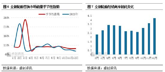 卓创资讯：聚焦轮胎产量变化 探究背后影响因素