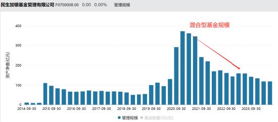 张焕南新任国联基金副董事长，去年离任民生加银董事长前，民生加银规模缩水、排名下降、利润大跌、发展倒退