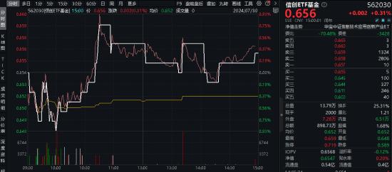 AI赋能巴黎奥运会！概伦电子领涨超5%，信创ETF基金（562030）逆市收红，数字经济发展五项进展揭晓！