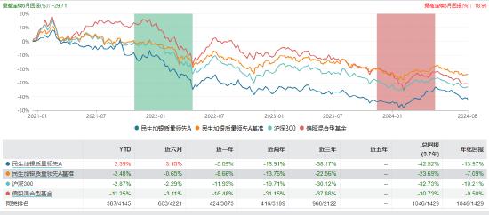 近三年亏超35%！民生加银基金柳世庆离职 卸任5只产品新任基金经理过往业绩“参差不齐”