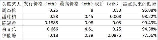 (明星合作的NFT项目价格跌幅)