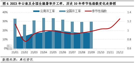 卓创资讯：金九猪价“滇”簸 四季度或恢复季节性规律