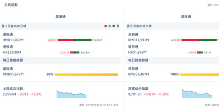 港股通(沪)净流入2.47亿亿 港股通(深)净流出0.16亿