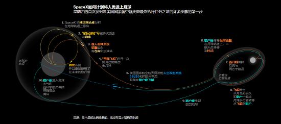 SpaceX星舰爆炸了！马斯克距离登月还有多远？