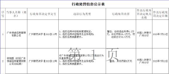 因违反信用评级程序及业务规则等，广东恒诚信用管理被罚没32.5万元