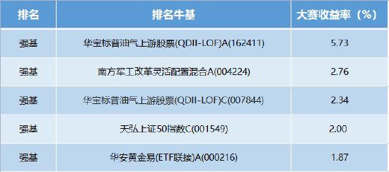 【十年基金大赛第二年】8月战报：牛人收益超5%！前十名瓜分1000元现金！（可订阅牛人实时调仓）