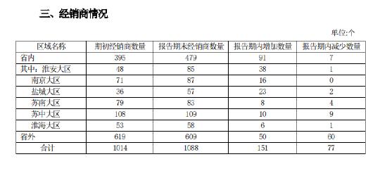 砸营销冲业绩？销售费用大增近六成，顾祥悦带领的今世缘百亿之后怎么走