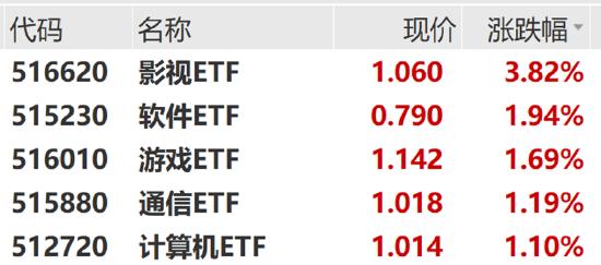 ETF日报：芯片、半导体设备等算力板块受益于“库存见底+国产替代+AI驱动”，可继续关注相关的芯片ETF