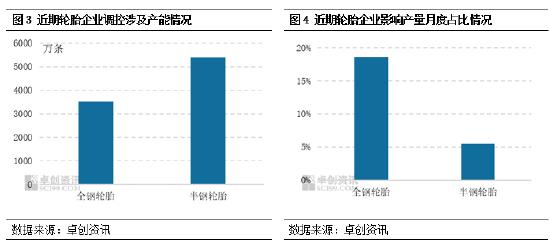 卓创资讯：聚焦轮胎产量变化 探究背后影响因素