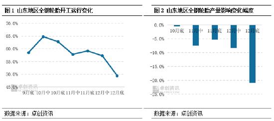 卓创资讯：聚焦轮胎产量变化 探究背后影响因素