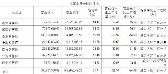 威龙股份2023年归母净利润亏损1.55亿元，但总经理孙砚田薪酬大涨超20%