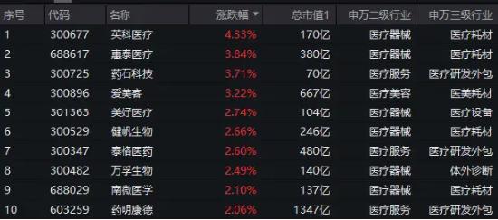 CXO继续修复，器械股全线反弹！医疗ETF（512170）逆市涨1.16%收复5日均线，机构看好行情持续性