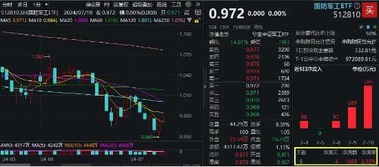 国防军工ETF（512810）22只成份股预告中报业绩，15股预降，6股翻倍骤降！“业绩底”出现？资金加快吸筹脚步