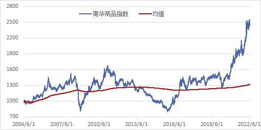 南华期货2022下半年商品指数展望：繁华落幕