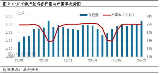 卓创资讯：3月上旬山东蛋价上涨 后期存下跌可能