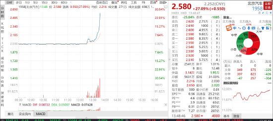 北京汽车大涨近30% 消息称小米正与北汽商谈制造电动汽车事宜