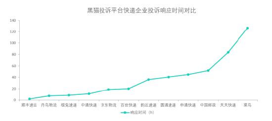 黑猫投诉快递企业投诉数据对比：菜鸟响应投诉时长较长