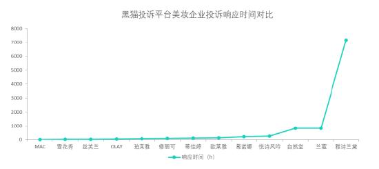 黑猫投诉美妆企业投诉数据对比：雅诗兰黛响应投诉时长较长