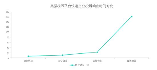 黑猫投诉快运企业投诉数据对比：壹米滴答响应投诉时长较长