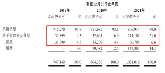 巨额营销下盈利能力减弱、植发“蓝海”厮杀激烈  大麦植发主业增速疲软能闯关港股IPO吗？