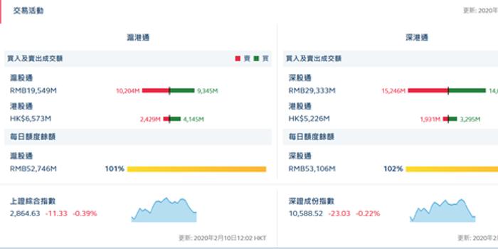 港股通(沪)净流入17.16亿 港股通(深)净流入13.64亿