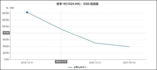 大搞供给侧升级之后  快手究竟还暗藏多少“假燕窝”？