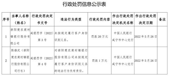 未按规定履行客户身份识别义务 崇阳楚农商村镇银行违法被罚20万元