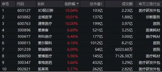 突然爆发，医疗ETF（512170）放量劲涨超4.5%！昭衍新药、金域医学、通策医疗等多股涨停！