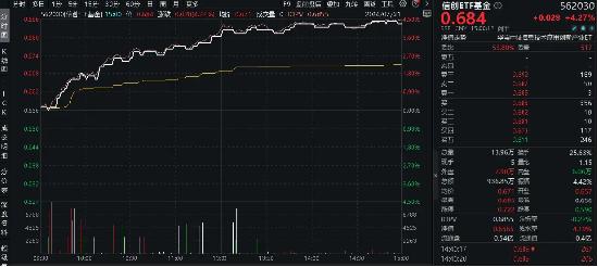 坐稳扶好！信创一飞冲天？信创ETF基金（562030）猛拉4.27%，标的48股涨逾3%，金山办公、赢时胜涨超8%