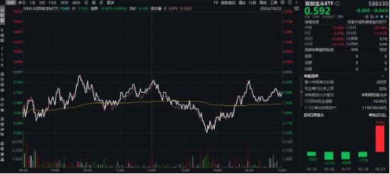 科技及中高端制造行业或是主线？风电板块大涨，A股成长型宽基“小霸王”——双创龙头ETF（588330）逢跌吸金