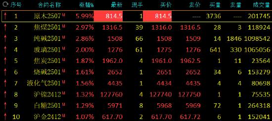 收评：原木涨停 棕榈油跌超4%