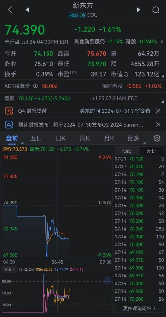 新东方美股盘前一度跌超8% 董宇辉从东方甄选离职