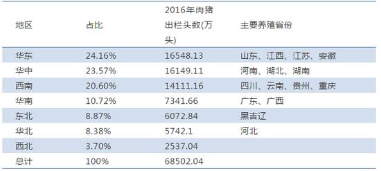 表 4各地区生猪出栏量比重