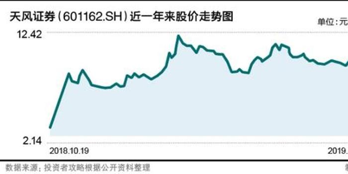 净利增速业内倒数第一 天风证券受累股票质押之谜