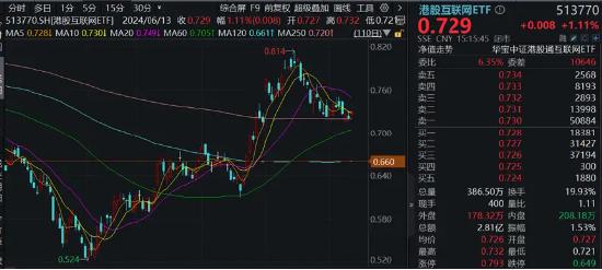 科技股逆市起舞，电子ETF（515260）盘中涨超2%，国防军工低调突围！港股走出独立行情