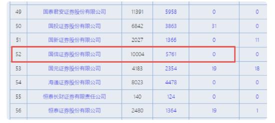 国信证券批量裁撤18家营业机构，今年以来减员超1200人