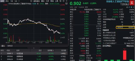 AI突发跳水，资金果断出手！创业板人工智能ETF放量跌逾2%，失守所有均线，机构怎么看？
