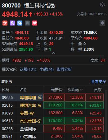 恒生科技指数盘中涨超4% 哔哩哔哩涨超12%