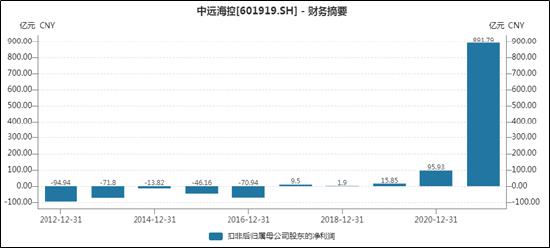 公司治理|中远海控:没有茅台的命犯有茅台的病？百亿利润消失之谜