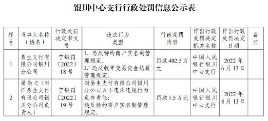 因违反特约商户实名制管理规定 易生支付银川分公司被罚402.5万元