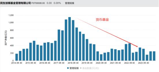 张焕南新任国联基金副董事长，去年离任民生加银董事长前，民生加银规模缩水、排名下降、利润大跌、发展倒退