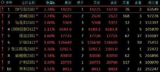 午评：烧碱涨近3% 氧化铝涨超2%