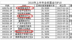 股基冠军于洋十大重仓股3只跌停 一上午损失2.5亿元