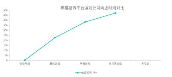 黑猫投诉双十一游戏公司投诉数据对比：米哈游响应时间较长