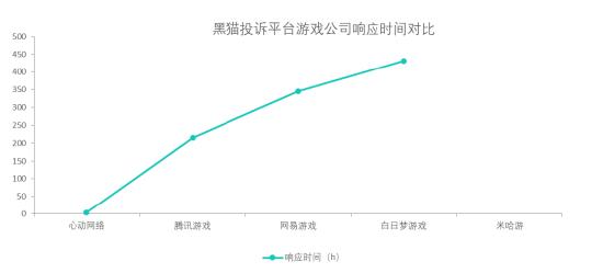 黑猫投诉游戏公司投诉数据对比：米哈游响应投诉时长较长