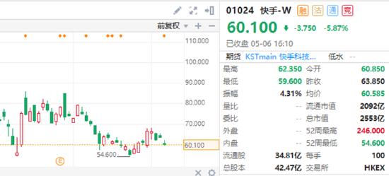 抖音或上市估值多少？快手已从最高1.7万亿跌至2000亿