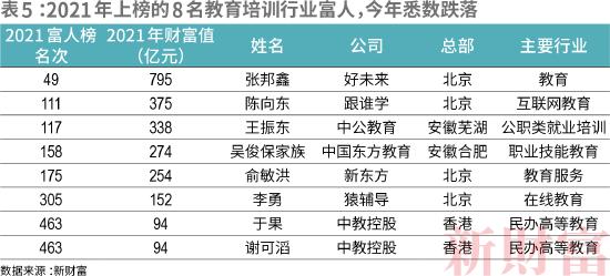 2022新财富500富人榜前十名：张一鸣、黄峥、丁磊是顶级学霸，王卫高中文凭、何享健小学学历