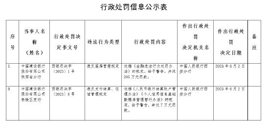 违反国库管理规定！建行陕西分行被央行警告并罚款205万元