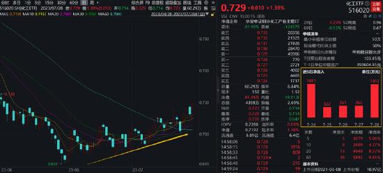 【ETF操盘提示】化工ETF（516020）近5日获3079万元净申购！政策盈利双拐点共振，板块修复行情趋向明确！