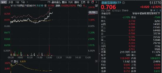 “日日新5．5”大模型即将发布，商汤强势领涨，港股互联网ETF（513770）飙涨近3%！回归基本面逻辑